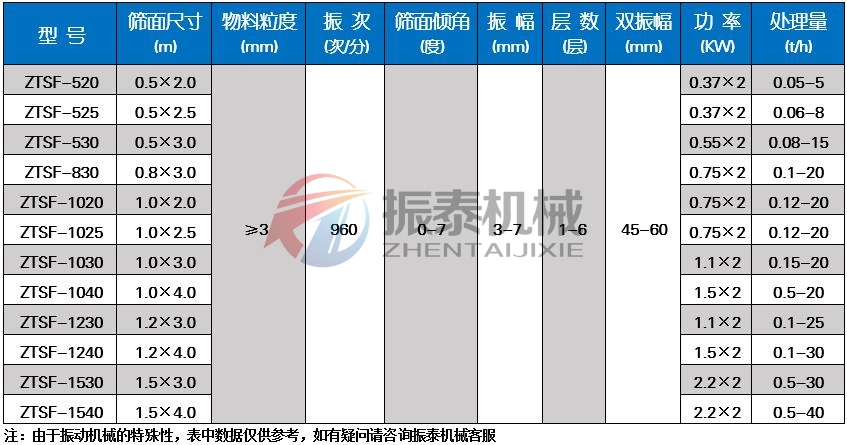 雞精顆粒直線(xiàn)振動(dòng)篩技術(shù)參數(shù)