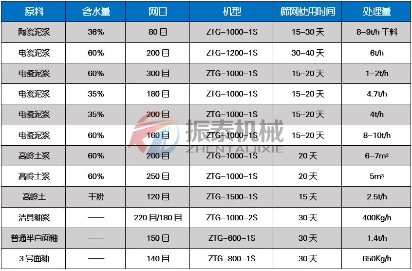 果汁過濾高頻振動(dòng)篩適用物料對(duì)比