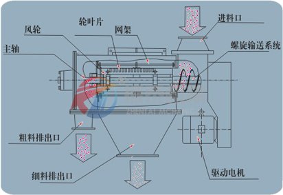 氣旋篩原理圖