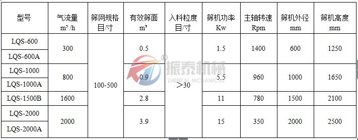 氣流篩技術(shù)參數(shù)