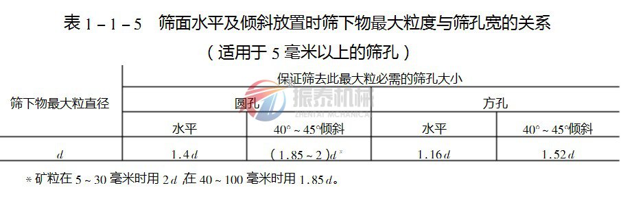 直線(xiàn)篩傾斜篩面和篩孔寬度關(guān)系