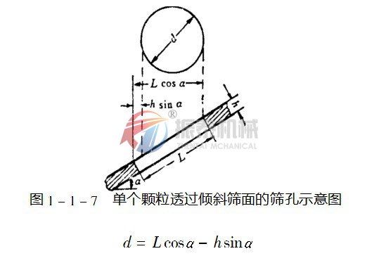 直線(xiàn)振動(dòng)篩選機(jī)傾斜篩面示意圖