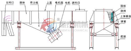 直線(xiàn)振動(dòng)篩選機(jī)結(jié)構(gòu)圖