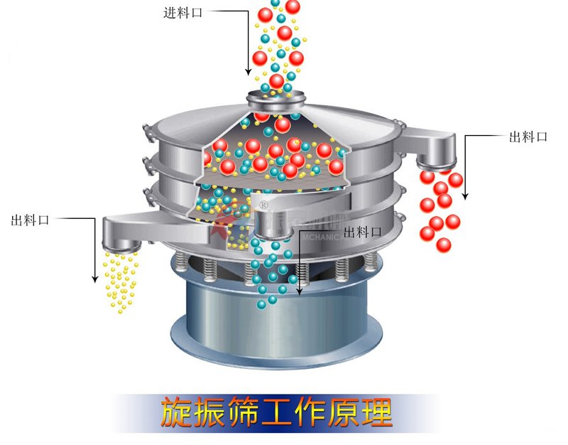 造紙涂料振動(dòng)篩結(jié)構(gòu)圖