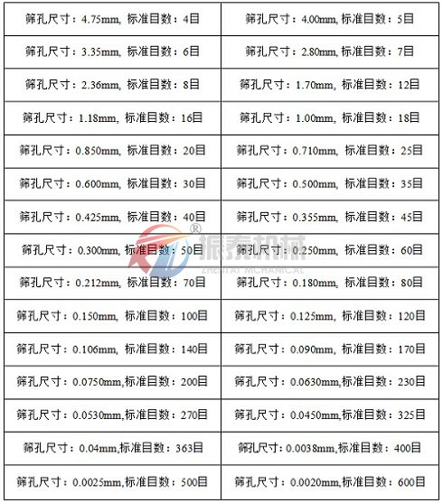 振動(dòng)篩篩網(wǎng)目數(shù)孔徑對(duì)照表