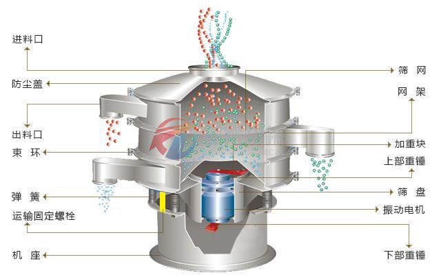 鐵粉振動篩分機結(jié)構(gòu)